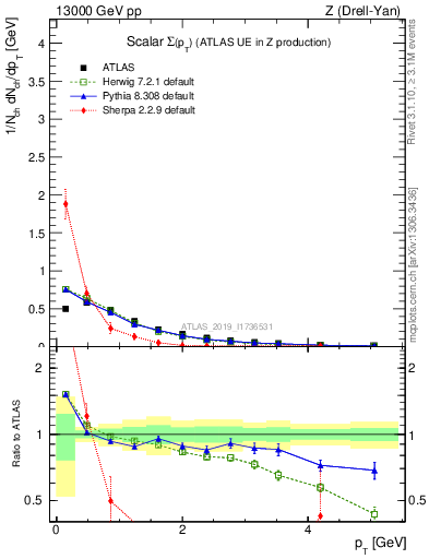 Plot of sumpt in 13000 GeV pp collisions