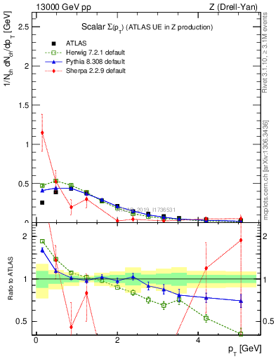 Plot of sumpt in 13000 GeV pp collisions