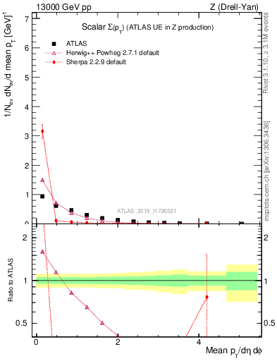 Plot of sumpt in 13000 GeV pp collisions