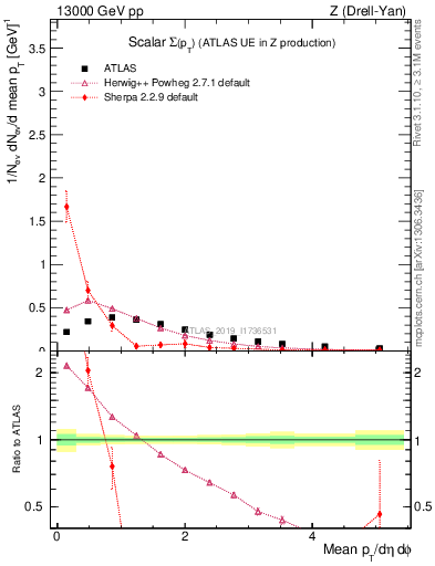 Plot of sumpt in 13000 GeV pp collisions