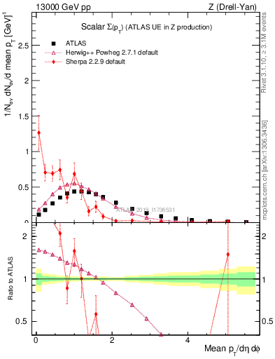 Plot of sumpt in 13000 GeV pp collisions