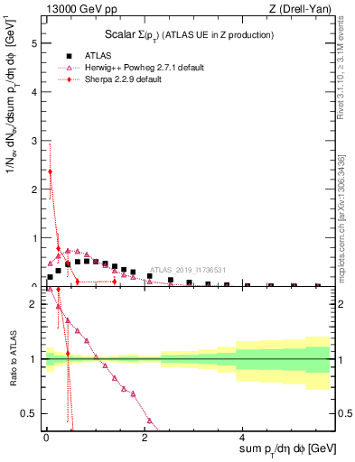 Plot of sumpt in 13000 GeV pp collisions