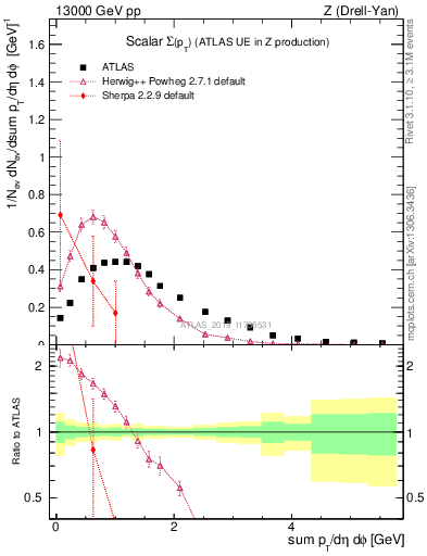 Plot of sumpt in 13000 GeV pp collisions