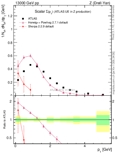 Plot of sumpt in 13000 GeV pp collisions