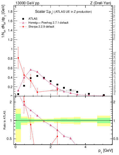 Plot of sumpt in 13000 GeV pp collisions