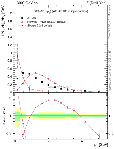 Plot of sumpt in 13000 GeV pp collisions