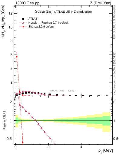 Plot of sumpt in 13000 GeV pp collisions