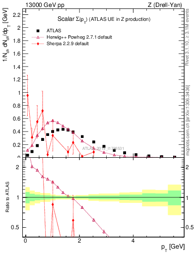 Plot of sumpt in 13000 GeV pp collisions