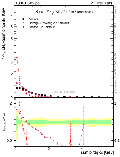 Plot of sumpt in 13000 GeV pp collisions