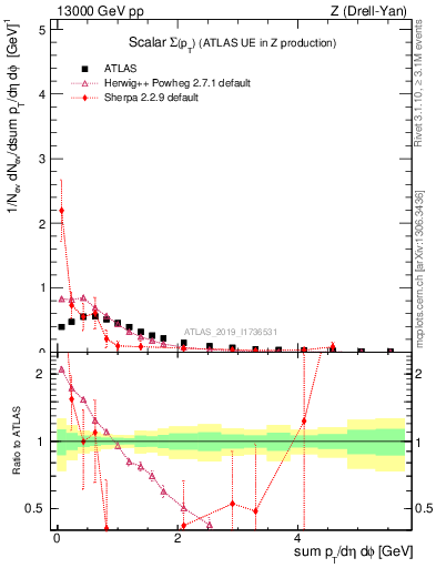 Plot of sumpt in 13000 GeV pp collisions