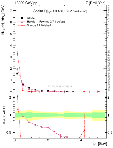 Plot of sumpt in 13000 GeV pp collisions