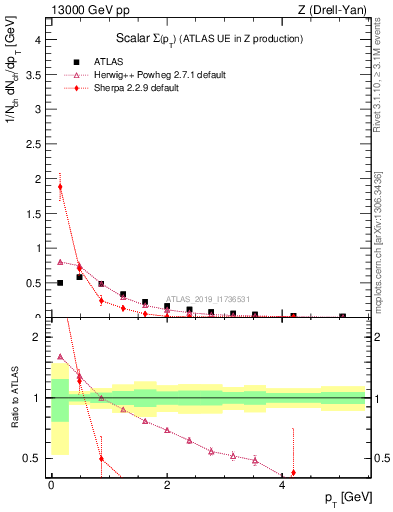 Plot of sumpt in 13000 GeV pp collisions