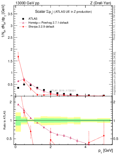 Plot of sumpt in 13000 GeV pp collisions