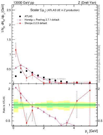 Plot of sumpt in 13000 GeV pp collisions