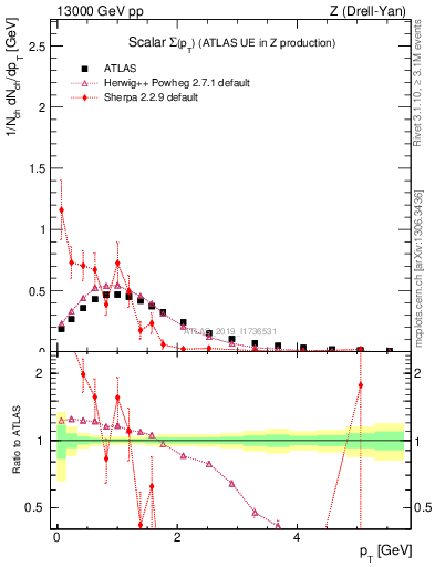 Plot of sumpt in 13000 GeV pp collisions