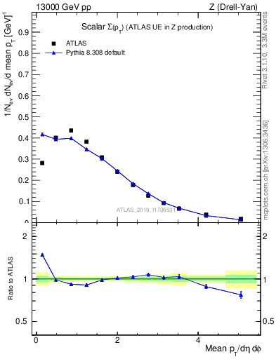 Plot of sumpt in 13000 GeV pp collisions