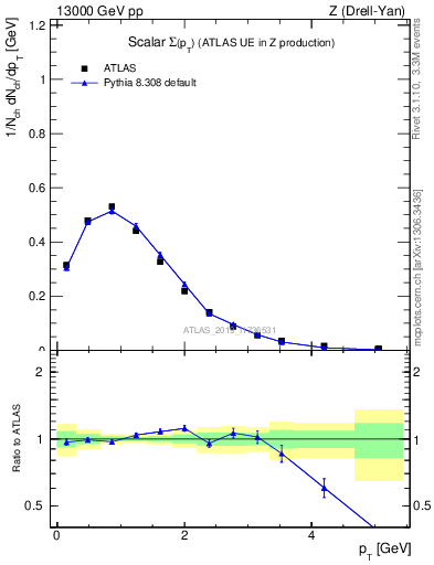 Plot of sumpt in 13000 GeV pp collisions