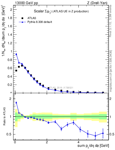 Plot of sumpt in 13000 GeV pp collisions