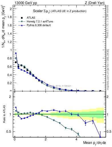 Plot of sumpt in 13000 GeV pp collisions