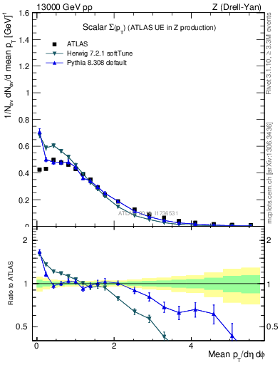 Plot of sumpt in 13000 GeV pp collisions