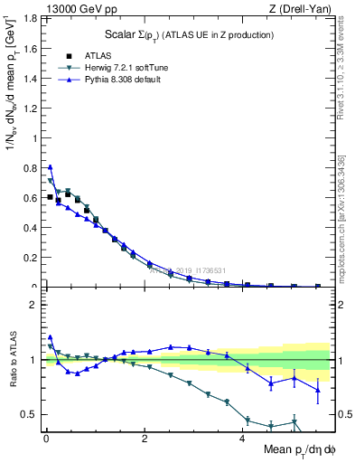 Plot of sumpt in 13000 GeV pp collisions