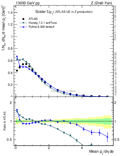 Plot of sumpt in 13000 GeV pp collisions