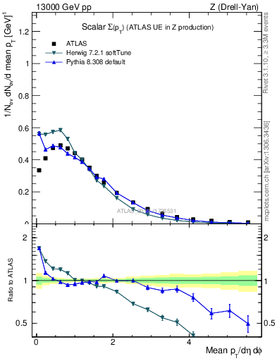 Plot of sumpt in 13000 GeV pp collisions