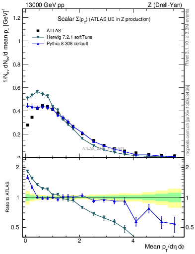 Plot of sumpt in 13000 GeV pp collisions