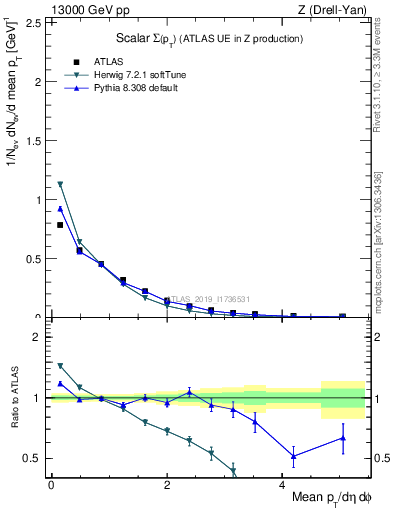 Plot of sumpt in 13000 GeV pp collisions