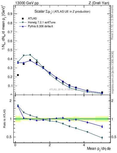 Plot of sumpt in 13000 GeV pp collisions