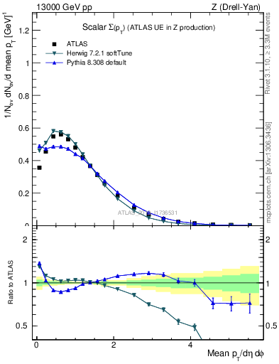 Plot of sumpt in 13000 GeV pp collisions