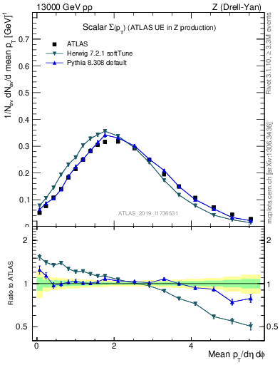 Plot of sumpt in 13000 GeV pp collisions