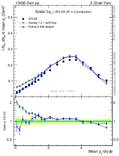 Plot of sumpt in 13000 GeV pp collisions