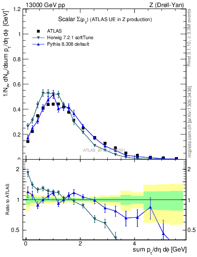 Plot of sumpt in 13000 GeV pp collisions