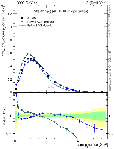 Plot of sumpt in 13000 GeV pp collisions