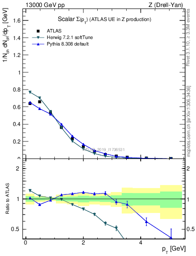 Plot of sumpt in 13000 GeV pp collisions