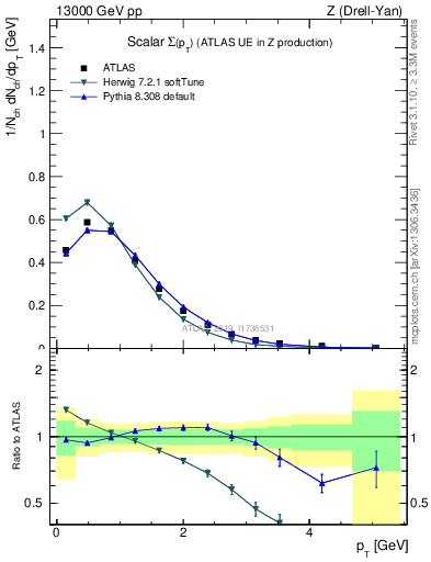 Plot of sumpt in 13000 GeV pp collisions