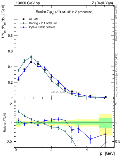 Plot of sumpt in 13000 GeV pp collisions