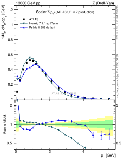 Plot of sumpt in 13000 GeV pp collisions