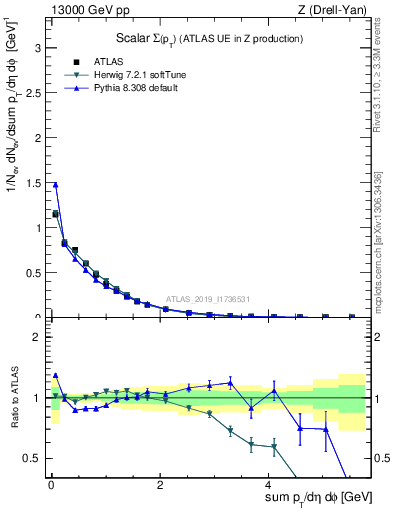 Plot of sumpt in 13000 GeV pp collisions