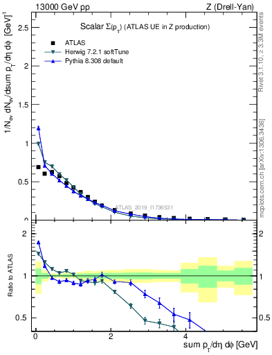 Plot of sumpt in 13000 GeV pp collisions