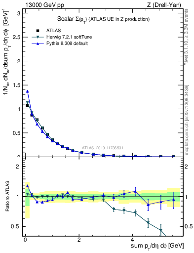 Plot of sumpt in 13000 GeV pp collisions