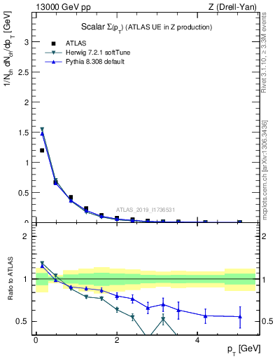 Plot of sumpt in 13000 GeV pp collisions