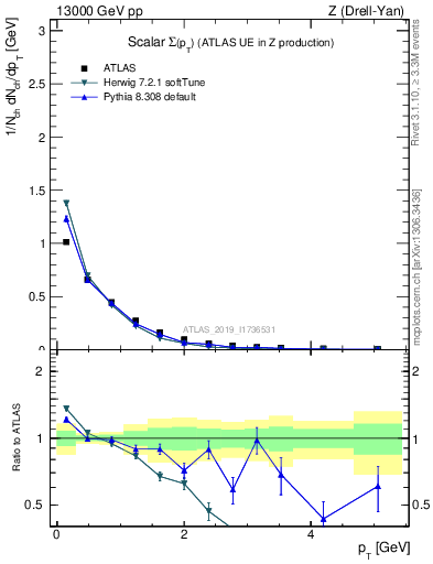 Plot of sumpt in 13000 GeV pp collisions