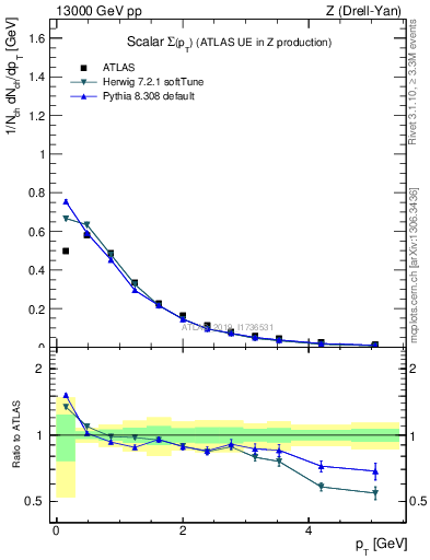 Plot of sumpt in 13000 GeV pp collisions