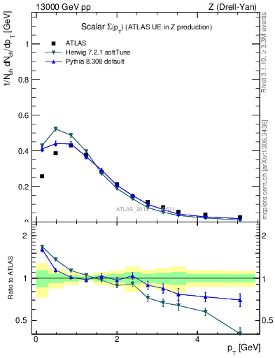 Plot of sumpt in 13000 GeV pp collisions