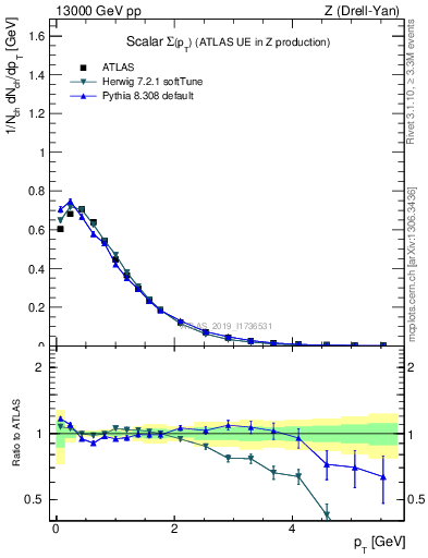 Plot of sumpt in 13000 GeV pp collisions