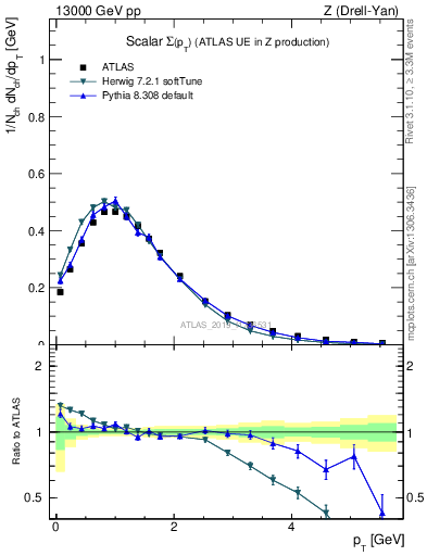 Plot of sumpt in 13000 GeV pp collisions