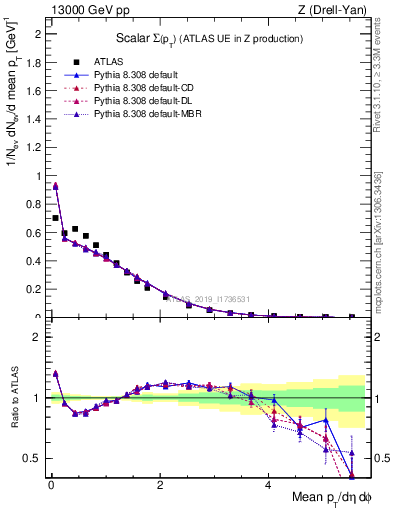 Plot of sumpt in 13000 GeV pp collisions