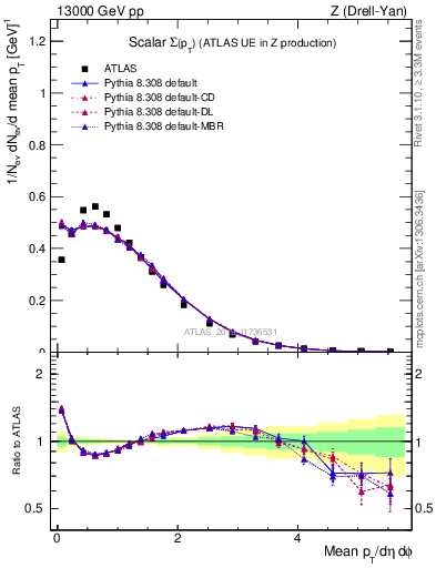 Plot of sumpt in 13000 GeV pp collisions